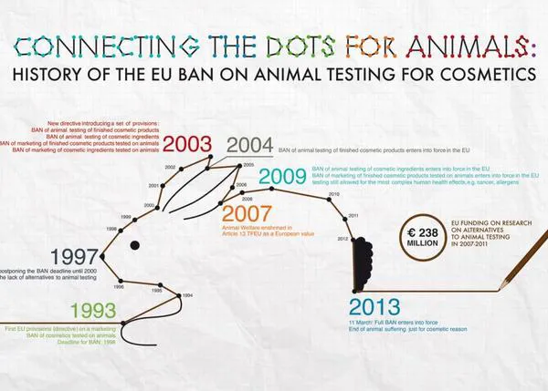 5º aniversario de la prohibición de la UE de la venta de nuevos cosméticos testados en animales en Europa.